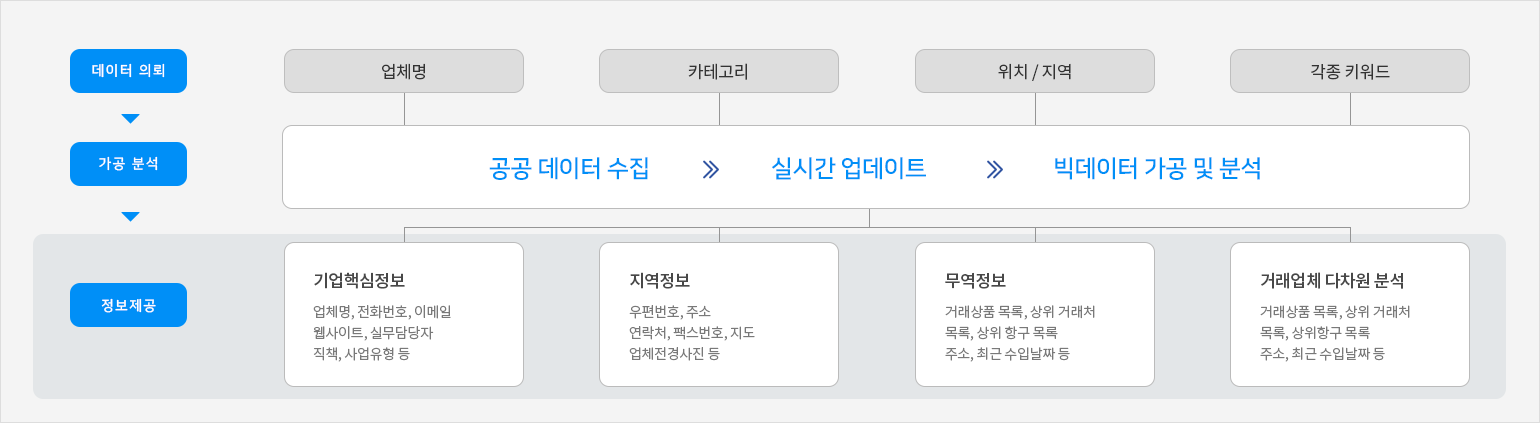 데이터 처리 절차 도표, 무역정보